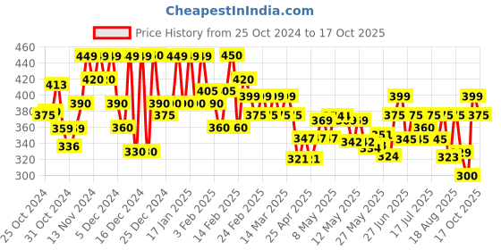ajio.com brucella Men Fastdry Joggers brucella Price History Graph from 25 Oct 2024 to 17 Oct 2025