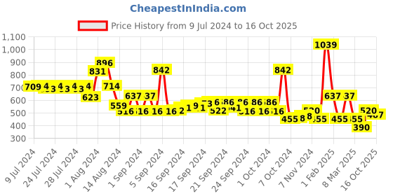 ajio.com performax Men Fastdry Track Pants performax Price History Graph from 9 Jul 2024 to 16 Oct 2025