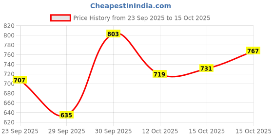 ajio.com hopscotch Men Faux-Fur Zip Front Jacket hopscotch Price History Graph from 23 Sep 2025 to 15 Oct 2025