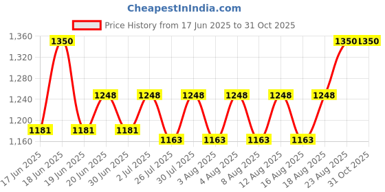 ajio.com cross Men Faux Leather Duffle Bag cross Price History Graph from 17 Jun 2025 to 29 Oct 2025