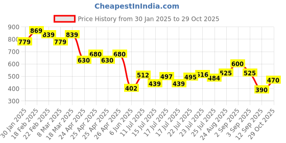 ajio.com styli Men Faux Suede Clogs with Tassel Detail styli Price History Graph from 30 Jan 2025 to 29 Oct 2025