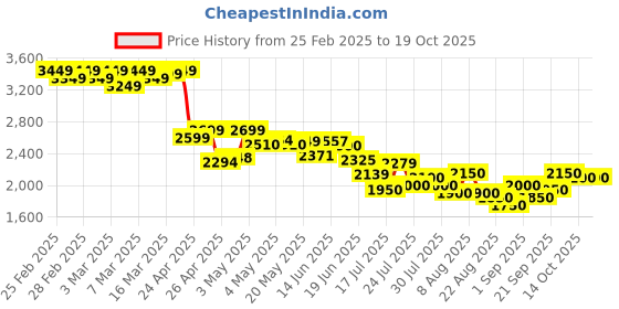 ajio.com adidas Men Fauxx Run Lace-Up Shoes adidas Price History Graph from 25 Feb 2025 to 18 Oct 2025