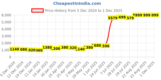 ajio.com fcuk Men FCUK007E Universal Smart Watch fcuk Price History Graph from 5 Dec 2024 to 1 Dec 2025