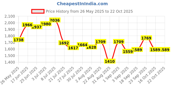 ajio.com adidas Men Felczy C Shorts adidas Price History Graph from 26 May 2025 to 21 Oct 2025