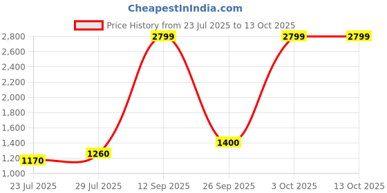 ajio.com tommy hilfiger Men Felton Non Reversible Belt tommy hilfiger Price History Graph from 23 Jul 2025 to 12 Oct 2025