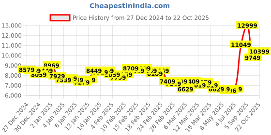 ajio.com puma Men Ferrari RS-X Mid-Top Lace-Up Sneakers puma Price History Graph from 27 Dec 2024 to 22 Oct 2025