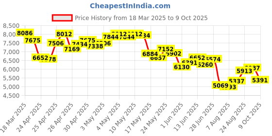 ajio.com nike Men Field General 82 SP Lace-Up Sneakers nike Price History Graph from 18 Mar 2025 to 9 Oct 2025