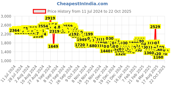 ajio.com adidas Men FIGC A Regular Fit Football Shorts adidas Price History Graph from 11 Jul 2024 to 21 Oct 2025
