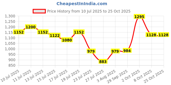 ajio.com u.s. polo assn. Men Fil-A-Fil Tailored Fit Shirt with Logo Embroidery u.s. polo assn. Price History Graph from 10 Jul 2025 to 24 Oct 2025