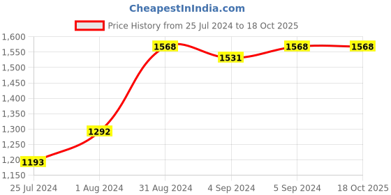 ajio.com zillionaire Men Finger Ring zillionaire Price History Graph from 25 Jul 2024 to 18 Oct 2025