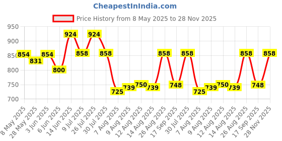 ajio.com flynoff Men Fire Printed Loose Fit Track Pants flynoff Price History Graph from 8 May 2025 to 28 Nov 2025