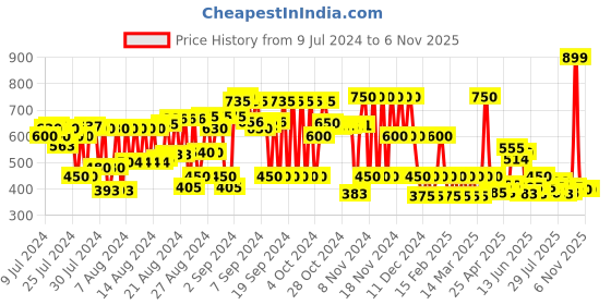ajio.com cristofano Men Fisherman Sandals cristofano Price History Graph from 9 Jul 2024 to 6 Nov 2025