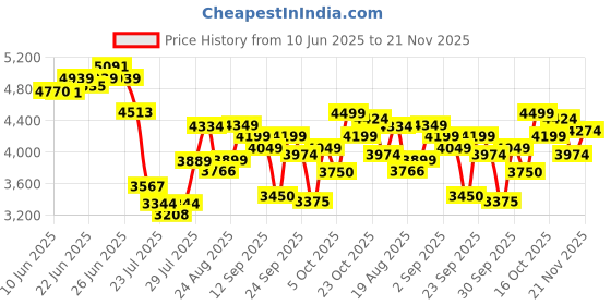 ajio.com skechers Men Fitness Affinity Lace-Up Shoes skechers Price History Graph from 10 Jun 2025 to 21 Nov 2025
