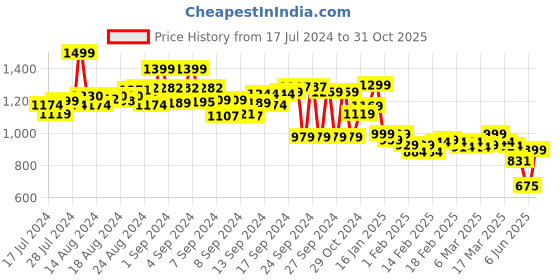 ajio.com dida men fitt dida Price History Graph from 17 Jul 2024 to 31 Oct 2025