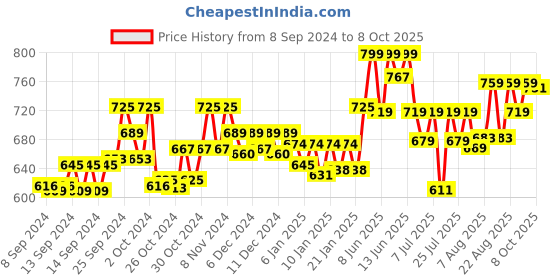 ajio.com technosport Men Fitted Joggers with Elasticated Drawstring Waist technosport Price History Graph from 8 Sep 2024 to 8 Oct 2025