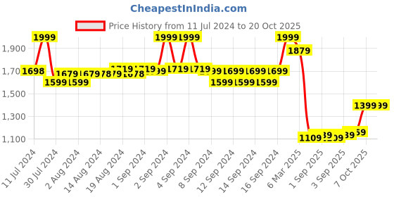 ajio.com fabindia Men Fitted Long Kurta with Mandarin Collar fabindia Price History Graph from 11 Jul 2024 to 19 Oct 2025