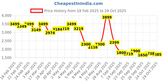 ajio.com puma Men Fitted Track Pants puma Price History Graph from 18 Feb 2025 to 29 Oct 2025