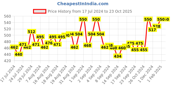 ajio.com indiweaves Men Fitted Track Pants with Drawstrings indiweaves Price History Graph from 17 Jul 2024 to 22 Oct 2025