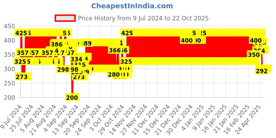 ajio.com eyebogler Men Fitted Track Pants with Elasticated Drawstring Waist eyebogler Price History Graph from 9 Jul 2024 to 21 Oct 2025