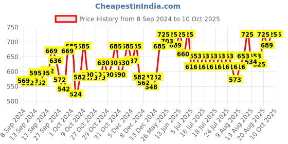 ajio.com technosport Men Fitted Track Pants with Elasticated Drawstring Waist technosport Price History Graph from 8 Sep 2024 to 10 Oct 2025