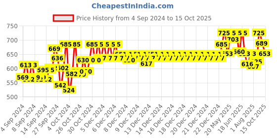 ajio.com technosport Men Fitted Track Pants with Elasticated Drawstring Waist technosport Price History Graph from 4 Sep 2024 to 15 Oct 2025