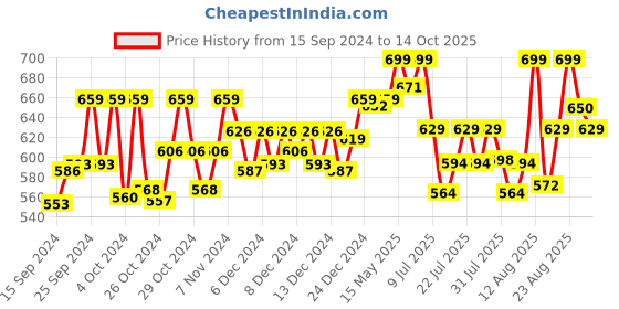 ajio.com technosport Men Fitted Track Pants with Elasticated Drawstring Waist technosport Price History Graph from 15 Sep 2024 to 14 Oct 2025