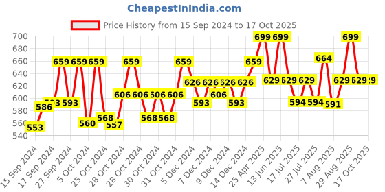 ajio.com technosport Men Fitted Track Pants with Elasticated Drawstring Waist technosport Price History Graph from 15 Sep 2024 to 14 Oct 2025