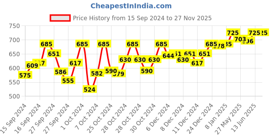 ajio.com technosport Men Fitted Track Pants with Elasticated Waist technosport Price History Graph from 15 Sep 2024 to 27 Nov 2025