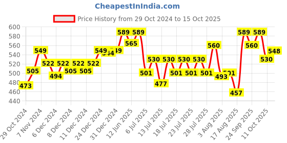 ajio.com technosport Men Fitted Track Pants with Elasticated Waist technosport Price History Graph from 29 Oct 2024 to 15 Oct 2025
