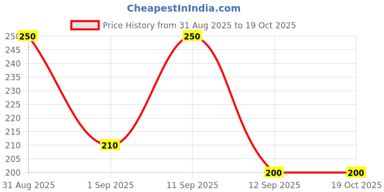 ajio.com neonomad Men Fitted Track Pants with Elasticated Waist neonomad Price History Graph from 31 Aug 2025 to 18 Oct 2025