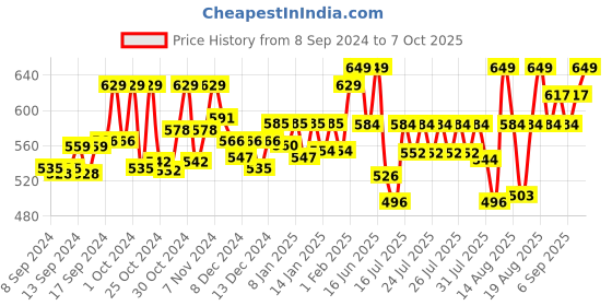ajio.com technosport Men Fitted Track Pants with Elasticated Waistband technosport Price History Graph from 8 Sep 2024 to 7 Oct 2025