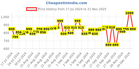 ajio.com dida Men Fitted Track Pants with Insert Pockets dida Price History Graph from 17 Jul 2024 to 21 Nov 2025