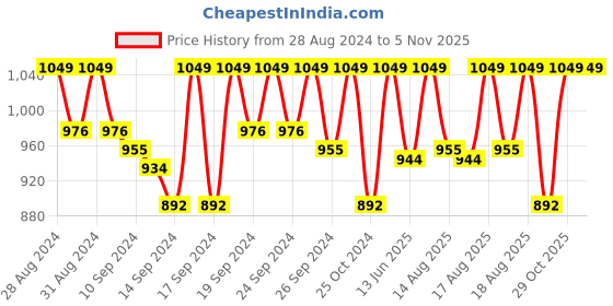 ajio.com jockey Men Fitted Track Pants with Insert Pockets jockey Price History Graph from 28 Aug 2024 to 5 Nov 2025