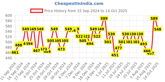 ajio.com technosport Men Fitted Track Pants with Insert Pockets technosport Price History Graph from 15 Sep 2024 to 14 Oct 2025