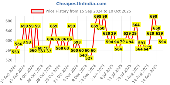 ajio.com technosport Men Fitted Track Pants with Insert Pockets technosport Price History Graph from 15 Sep 2024 to 10 Oct 2025