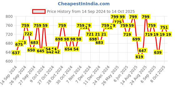 ajio.com technosport Men Fitted Track Pants with Insert Pockets technosport Price History Graph from 14 Sep 2024 to 14 Oct 2025