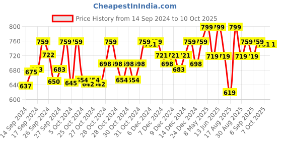 ajio.com technosport Men Fitted Track Pants with Insert Pockets technosport Price History Graph from 14 Sep 2024 to 10 Oct 2025
