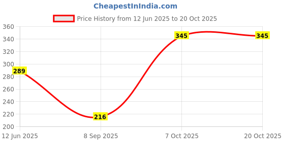 ajio.com ftx Men Fitted Track Pants with Insert Pockets ftx Price History Graph from 12 Jun 2025 to 19 Oct 2025