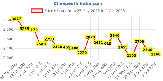 ajio.com adidas Men Flair-Fun Lace-Up Running Shoes adidas Price History Graph from 25 May 2025 to 9 Oct 2025