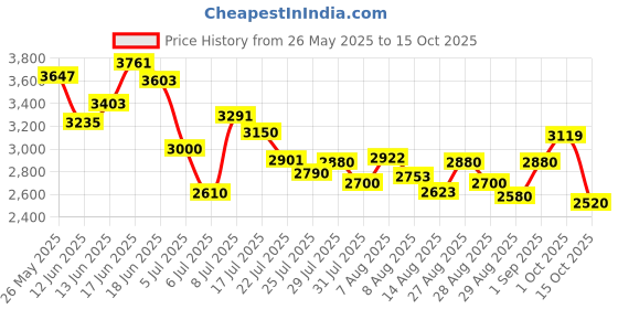 ajio.com adidas Men Flair-Fun Shoes adidas Price History Graph from 26 May 2025 to 15 Oct 2025