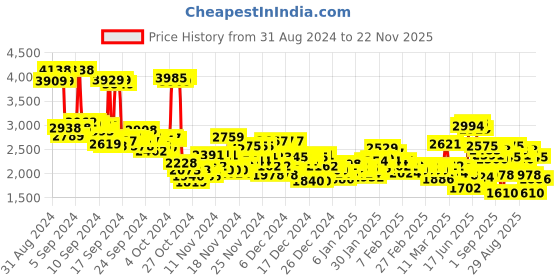 ajio.com adidas Men Flair Mode Running Shoes adidas Price History Graph from 31 Aug 2024 to 22 Nov 2025