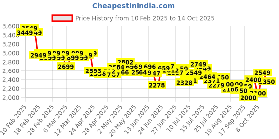 ajio.com adidas Men Flair-Running Shoes adidas Price History Graph from 10 Feb 2025 to 14 Oct 2025