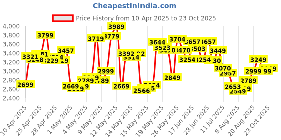 ajio.com adidas Men Flair-Tonic Low-Top Running Shoes adidas Price History Graph from 10 Apr 2025 to 23 Oct 2025