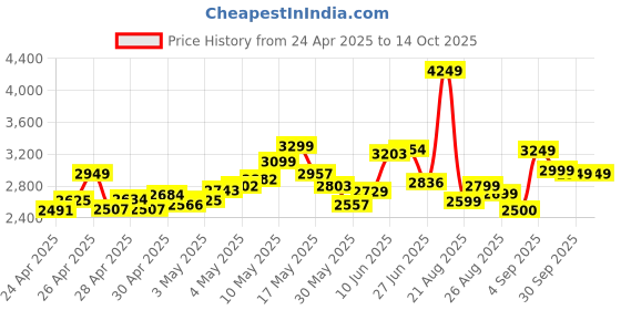 ajio.com adidas Men Flair-Tonic Low-Top Running Shoes adidas Price History Graph from 24 Apr 2025 to 14 Oct 2025