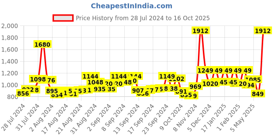 ajio.com sassora Men Flap-Over Bi-Fold Wallet sassora Price History Graph from 28 Jul 2024 to 16 Oct 2025