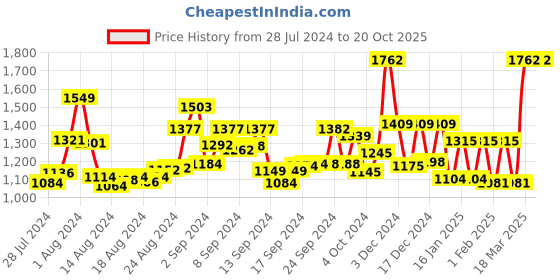 ajio.com sassora Men Flap-Over Bi-Fold Wallet sassora Price History Graph from 28 Jul 2024 to 20 Oct 2025