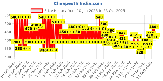 ajio.com visit wear Men Flared Track Pants visit wear Price History Graph from 10 Jan 2025 to 23 Oct 2025