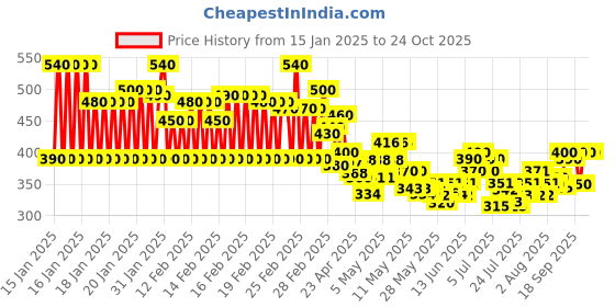 ajio.com visit wear Men Flared Track Pants visit wear Price History Graph from 15 Jan 2025 to 24 Oct 2025