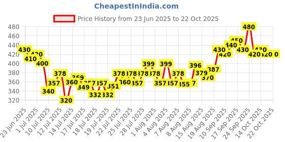 ajio.com visit wear Men Flared Track Pants visit wear Price History Graph from 23 Jun 2025 to 21 Oct 2025