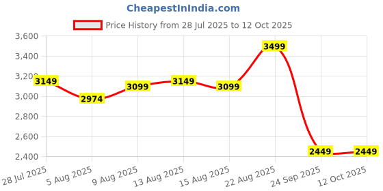 ajio.com puma Men Flat Cap puma Price History Graph from 28 Jul 2025 to 12 Oct 2025